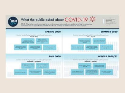A USAGov infographic summarizing what the public asked about COVID-19 from spring 2020 through winter 2020
