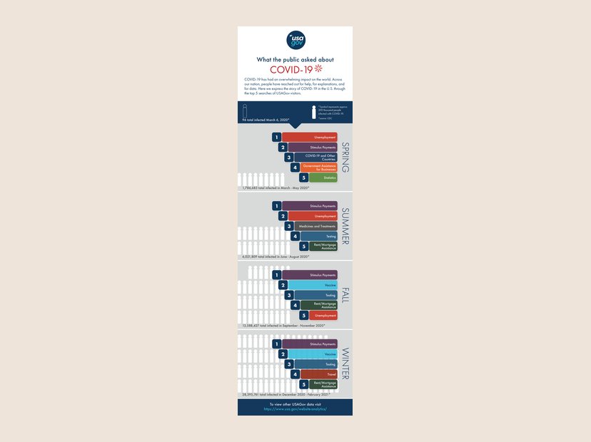 What the public asked about COVID-19. The top five USAGov searches for each season of the pandemic, spring 2020 to winter 2021.
