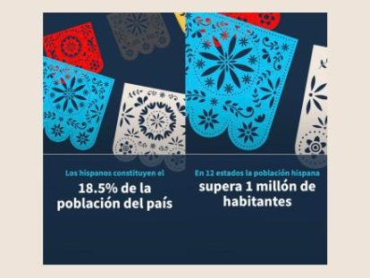 Papel picado banners over facts about the Hispanic population of the United States