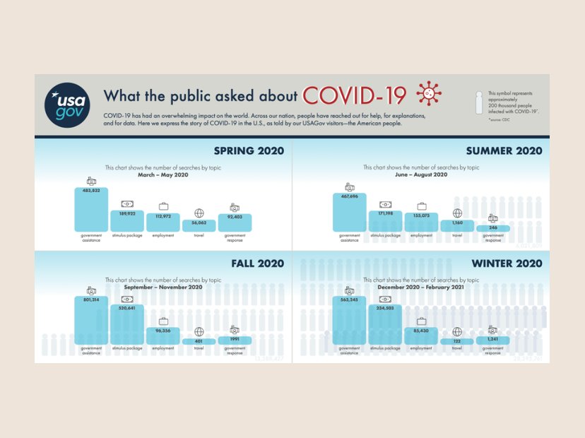 COVID-19 searches by season. Landscape version of the COVID-19 infographic, charting searches by topic.