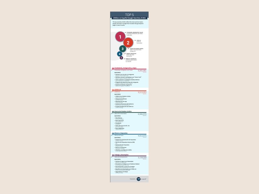 Top 5 USAGov en Español searches of 2021. The Spanish-language edition, with English translations for every subtopic.
