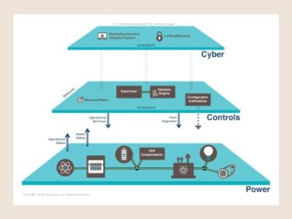 A three-layer isometric diagram labeled Cyber, Controls, and Power
