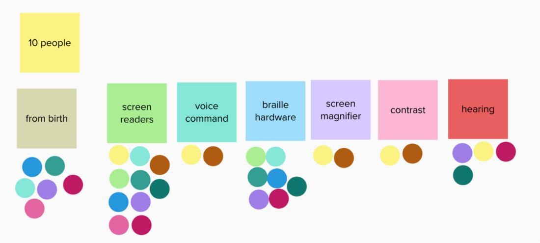 Sticky notes summarizing ten participants by the assistive technology they use: from birth, screen readers, voice command, braille hardware, screen magnifier, contrast, and hearing
