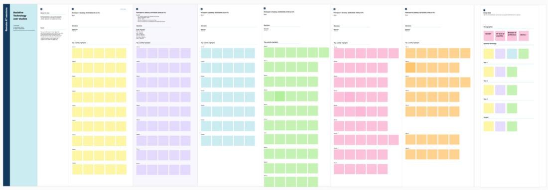The Remote AT sessions synthesis board: a column of usability highlights for each participant, color coded, and a summary column of demographics and themes