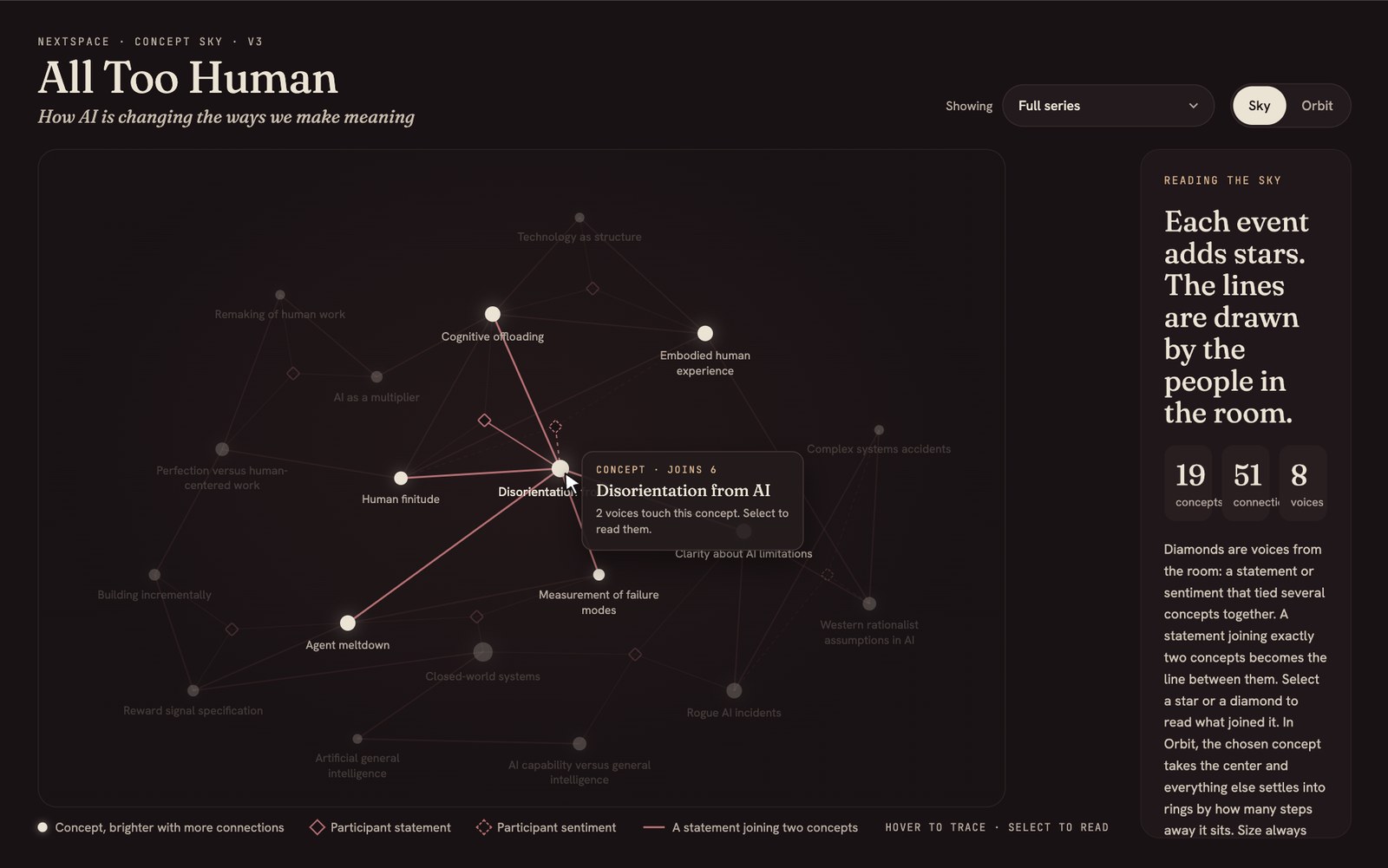 The concept sky with one concept, Disorientation from AI, highlighted and its connecting lines traced, and a tooltip saying two voices touch it