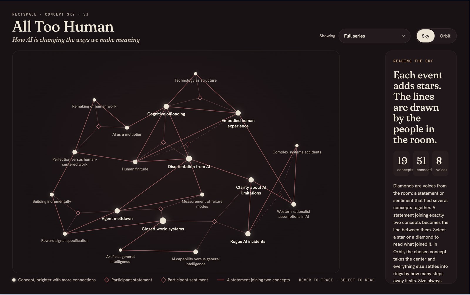 The All Too Human concept sky: nineteen labeled concept stars on a deep dark background, joined by crimson lines and diamond markers for participant voices, with a Reading the sky panel
