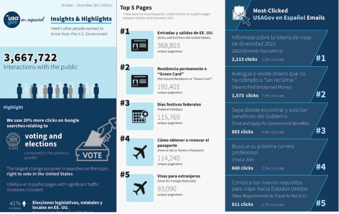 An Insights and Highlights report for USAGov en Español: total interactions with the public, a highlight about voting searches, the top five pages, and the most-clicked emails