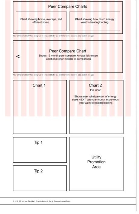 An energy portal wireframe with peer comparison charts, a 13-month comparison, a heating and cooling pie chart, tips, and a utility promotion area