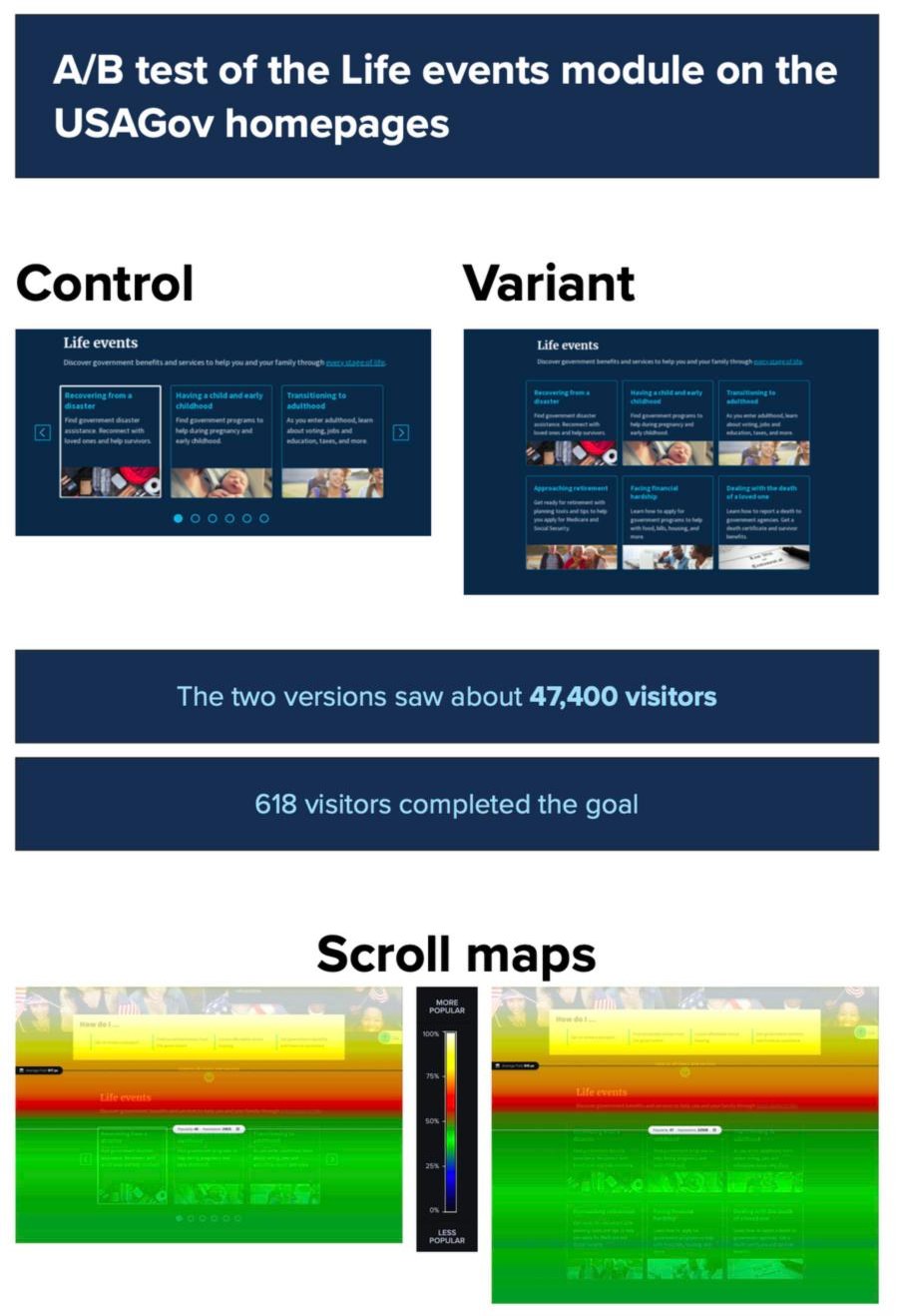 A/B test of the Life events module: the control in a carousel and the variant as a grid of cards, the visitor and completion counts, and scroll maps of both versions